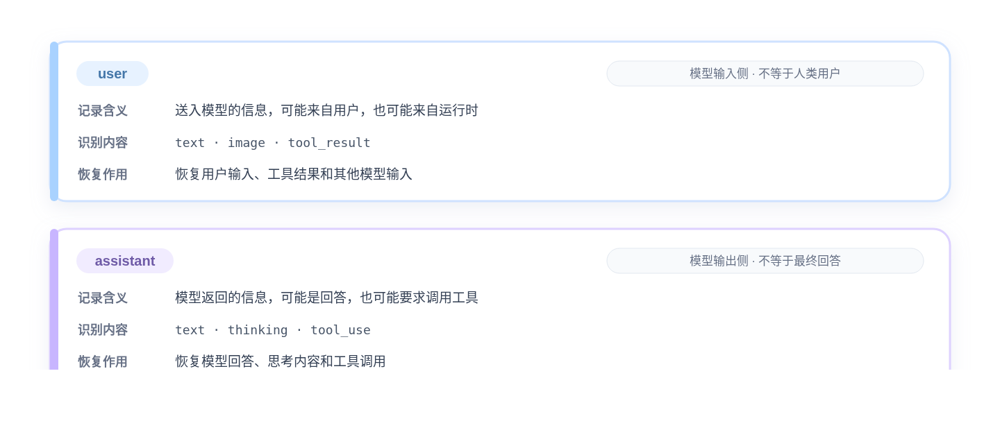 JSONL 顶层 user 和 assistant 两种模型交互记录