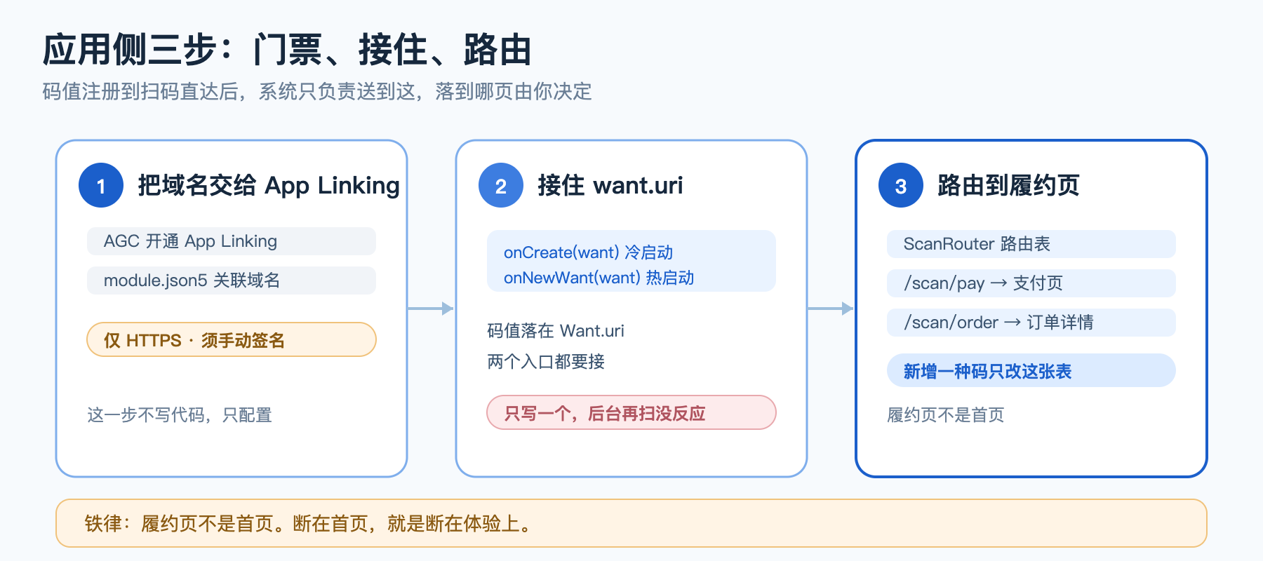 扫码直达三步与应用侧职责