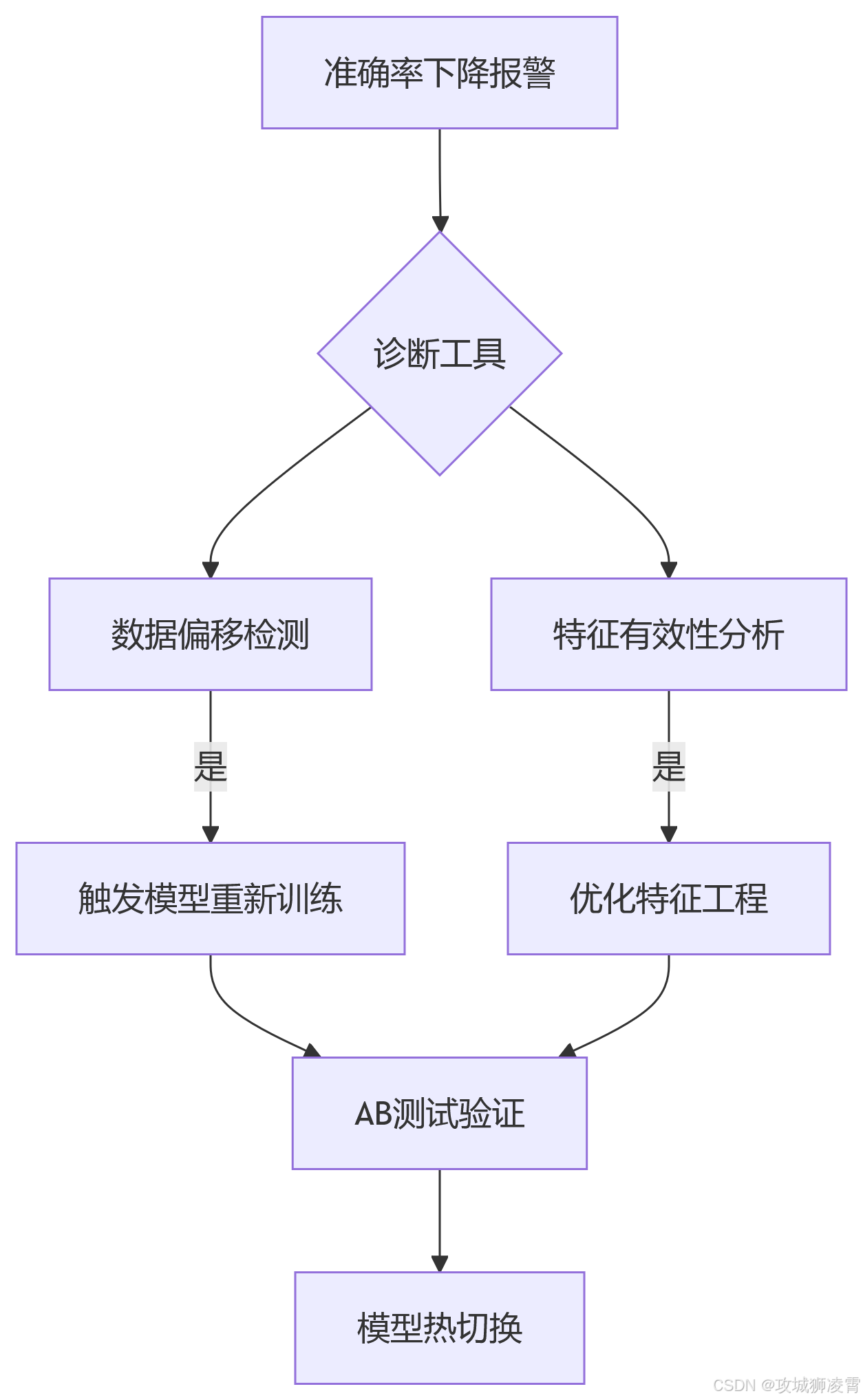 AI大模型