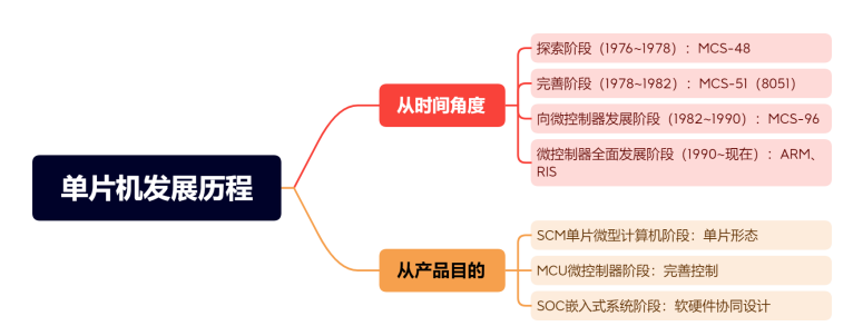 单片机：概念、发展、原理与应用的全面剖析