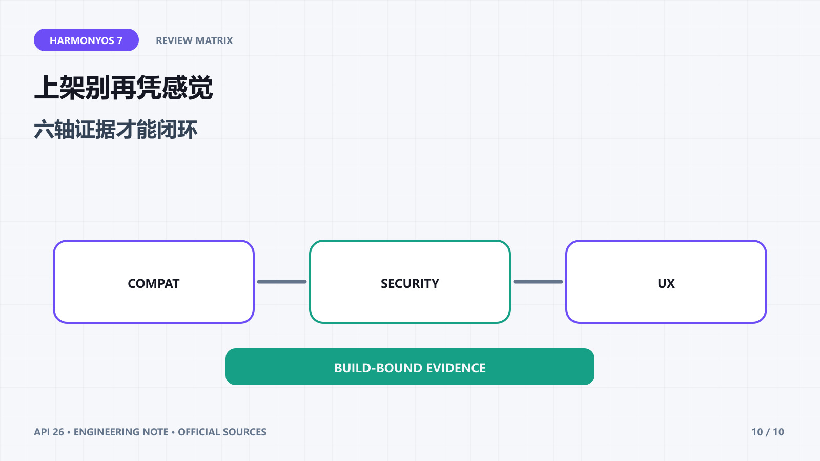 把兼容性、稳定性、性能、功耗、安全与 UX 六大质量项转成提交前证据矩阵,解决“测过但审核仍不通过”。