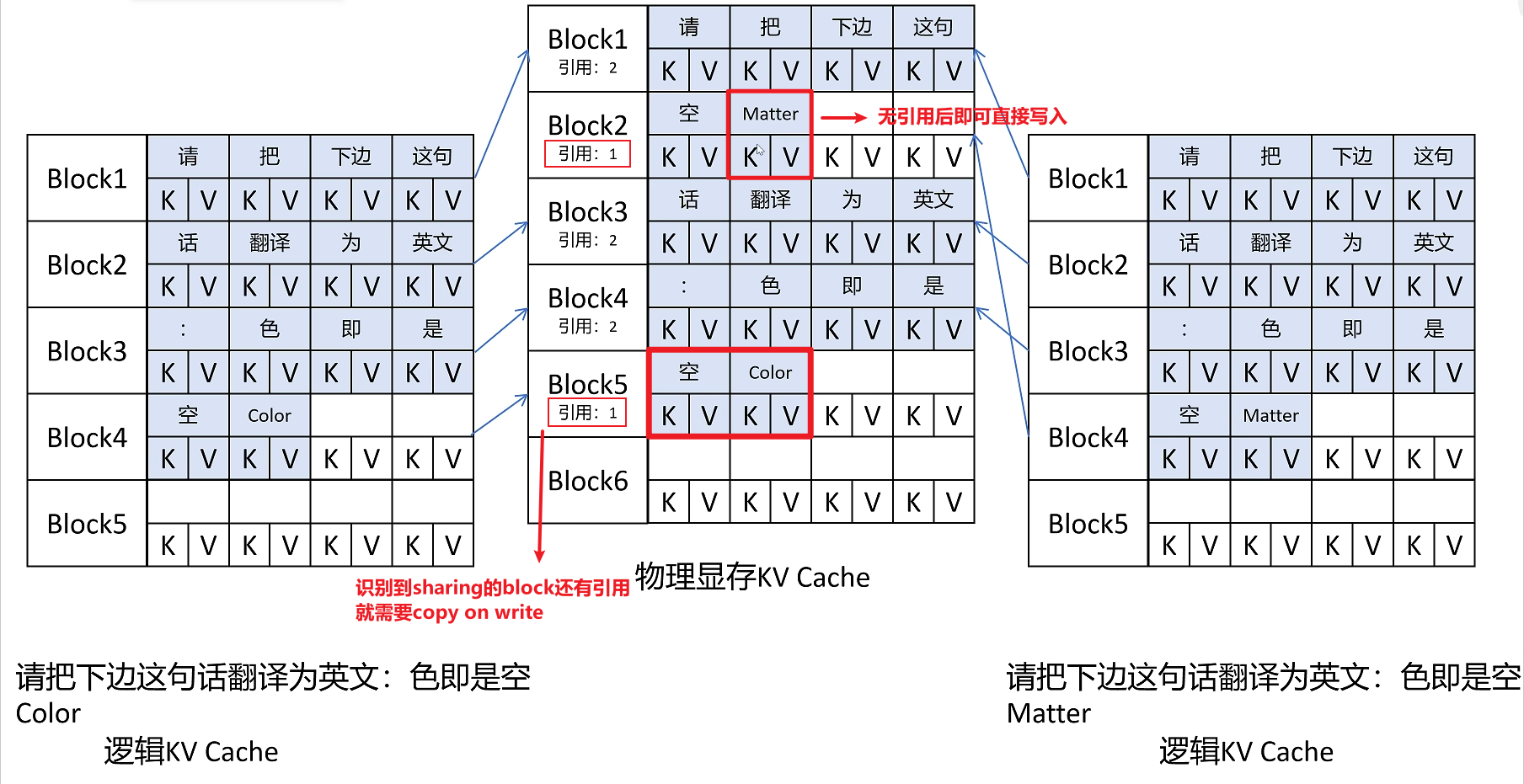 Sharing KV Cache-COW
