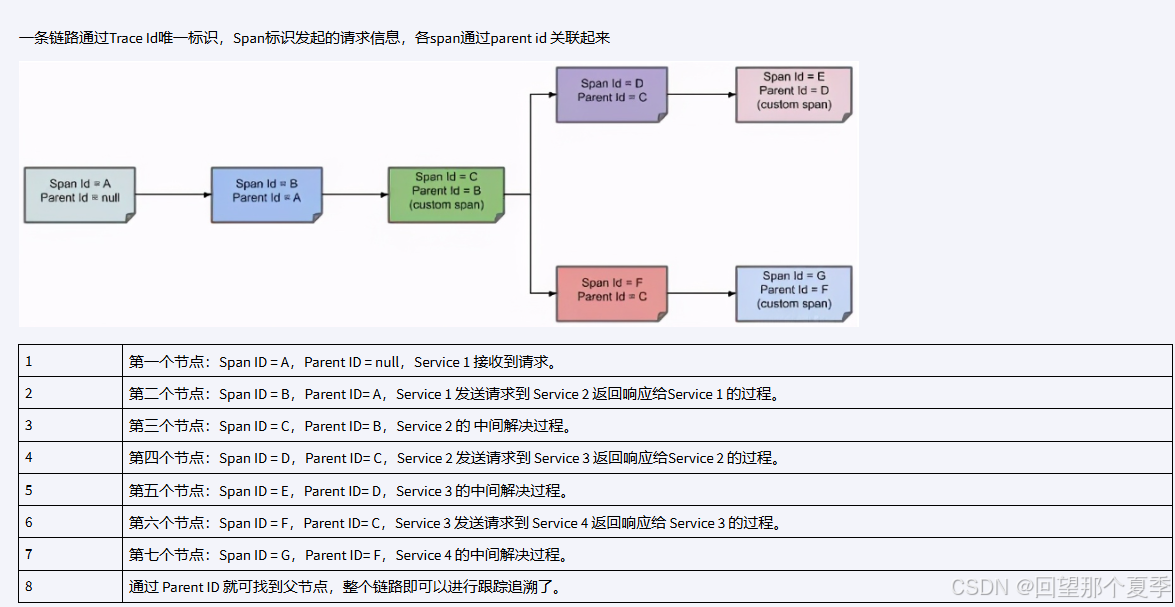 SpringCloud学习4-Micrometer服务链路追踪_spring micrometer-CSDN博客