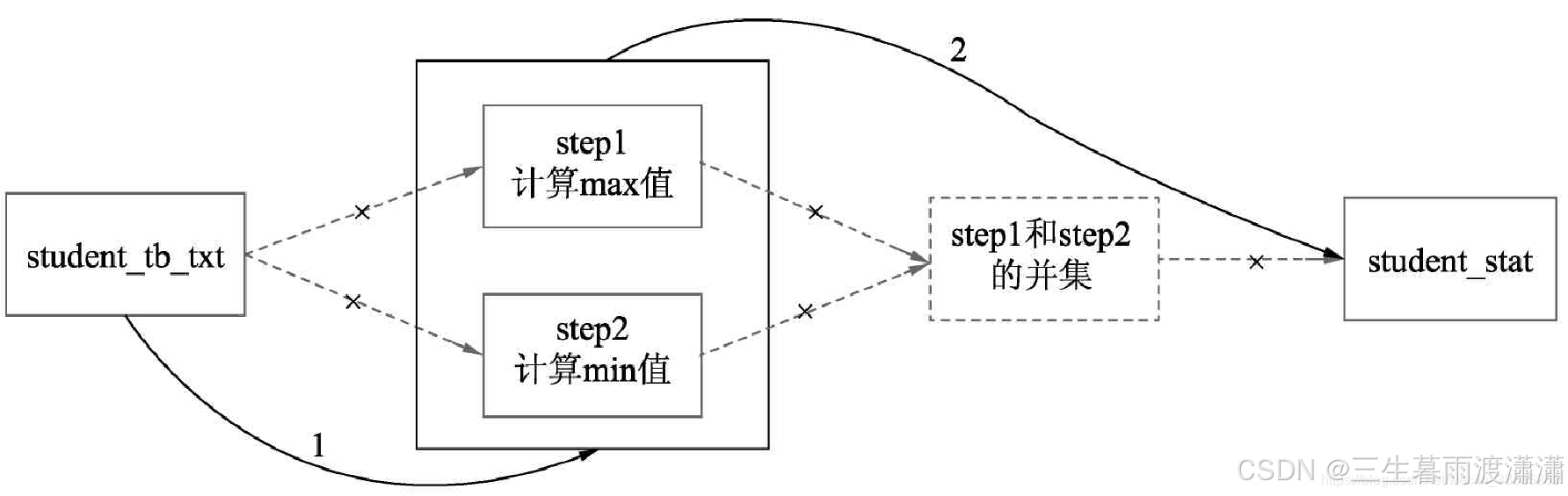 Hive SQL调优，distict去重效率竟然比group by高？union该如何优化？_hive distinct和group by效率 ...