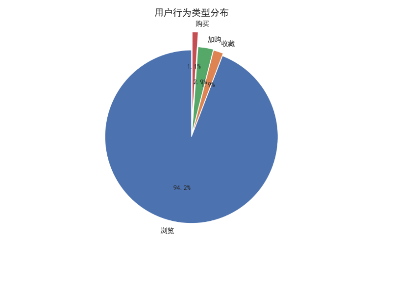 图2 用户行为类型分布