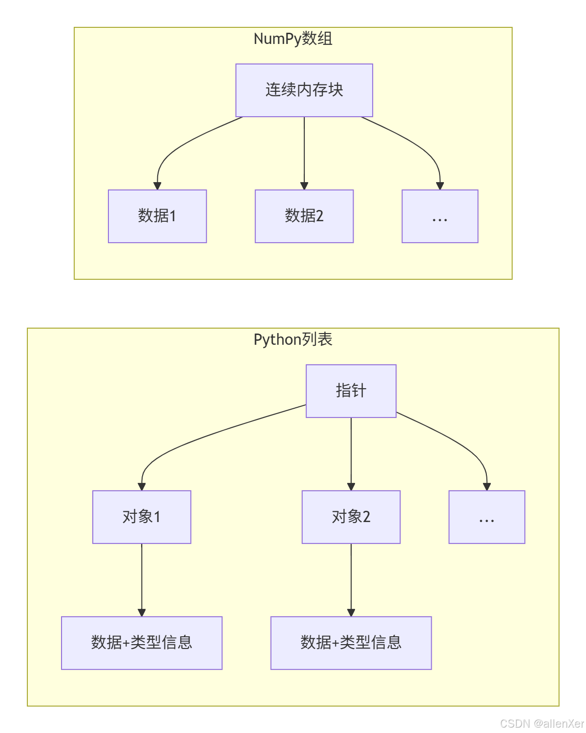 Python效率革命:用NumPy加速百倍数据处理-CSDN博客