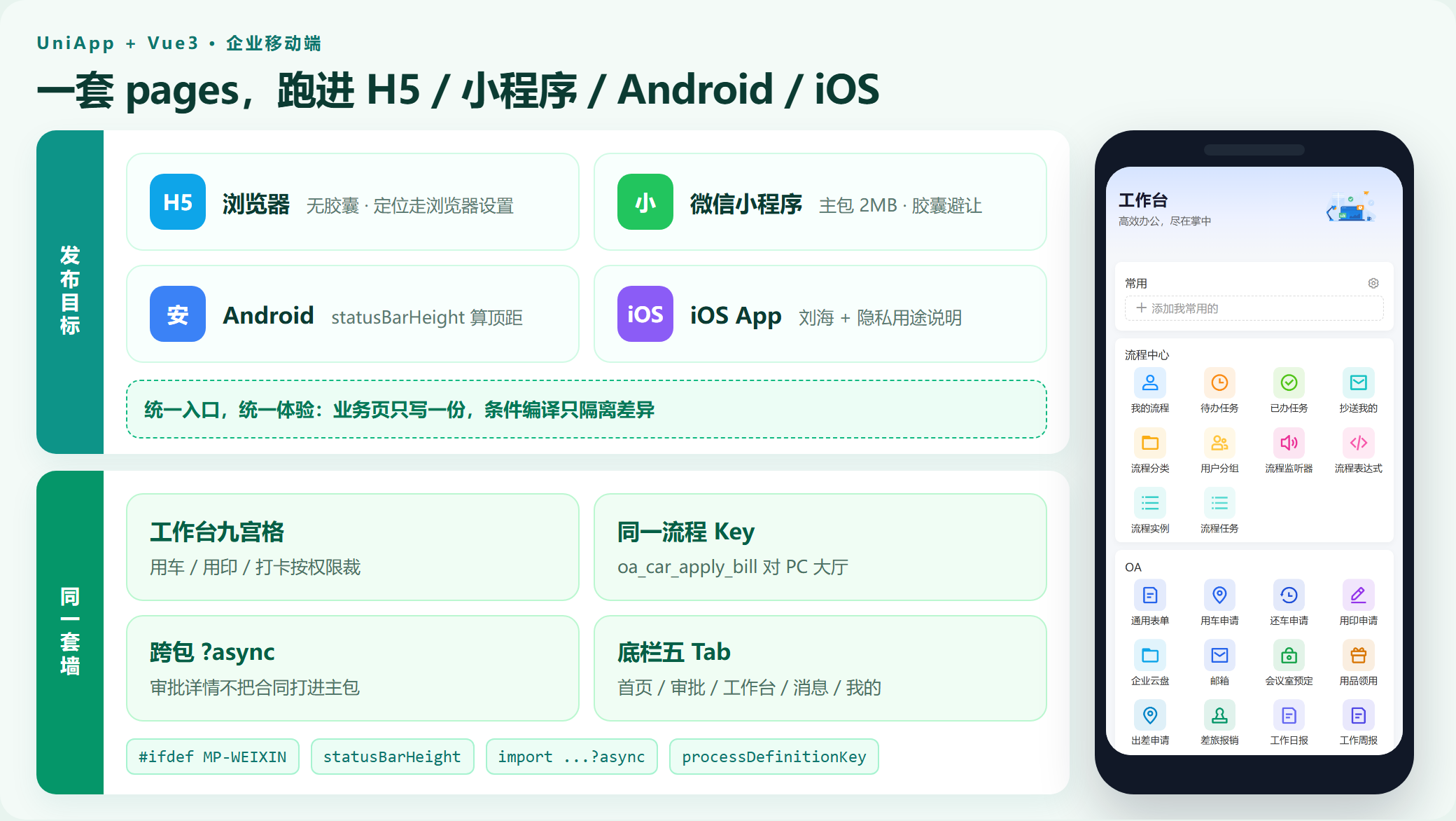 一套 pages：左手机工作台，中 PC 发起待办，右四端差异