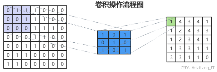 卷积操作流程图