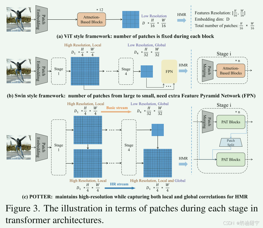 POTTER: Pooling Attention Transformer for Efficient Human Mesh Recovery ...