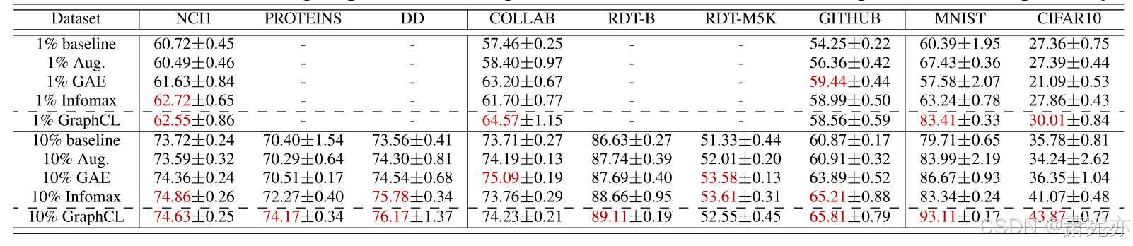 Graph Contrastive Learning with Augmentations-CSDN博客