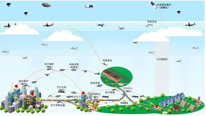 低空经济爆发前夜:当空域成为数字资产,你的企业该站生态链哪一环?_空域资产-CSDN博客