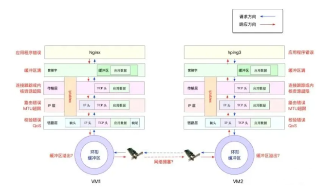 Linux 网络丢包怎么排查?终于搞懂了!_linux应用服务 网络丢包率 命令-CSDN博客