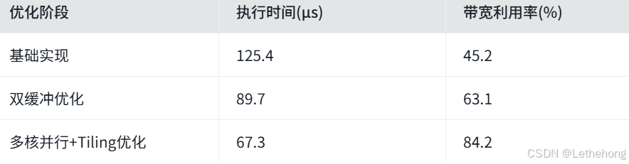 | 优化阶段 | 执行时间(μs) | 带宽利用率(%) | 计算强度(FLOPs/Byte) |
|---------|------------|--------------|---------------------|
| 基础实现 | 125.4 | 45.2 | 8.1 |
| 双缓冲优化 | 89.7 | 63.1 | 11.3 |
| 多核并行+Tiling优化 | 67.3 | 84.2 | 15.1 |