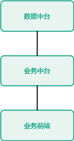 数据湖与数据底座、数据中心、数据中台的区别和共同点是什么？-CSDN博客