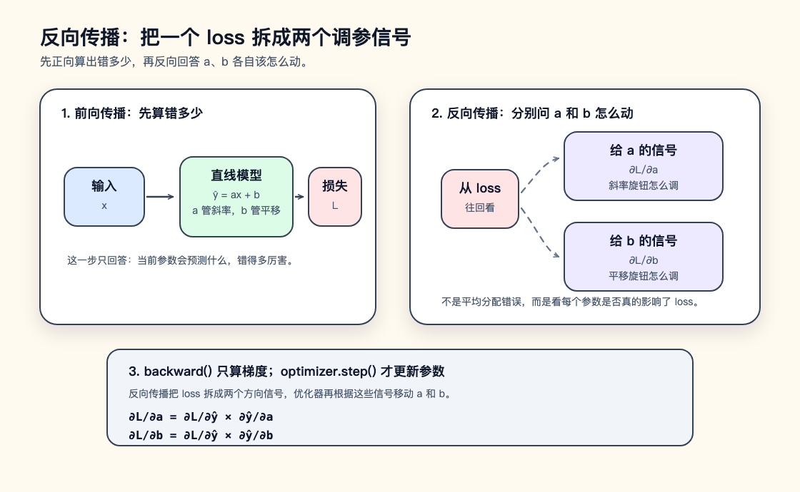 前向传播先算预测和损失，反向传播把损失拆成 a 和 b 的梯度