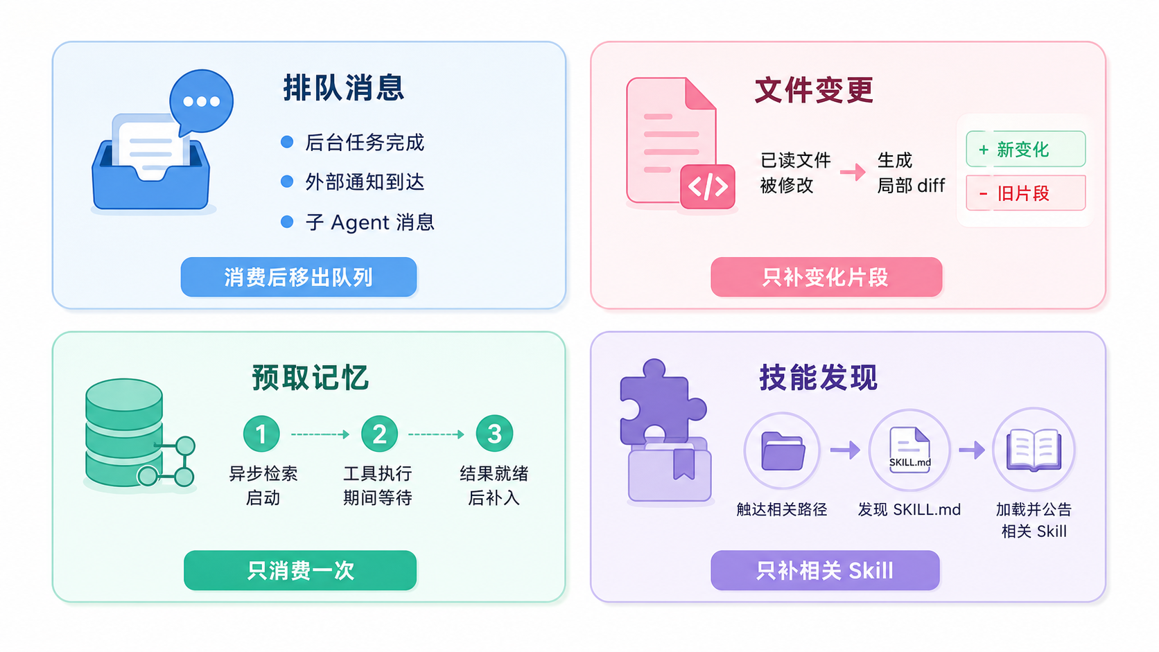后续轮次增量变化四宫格