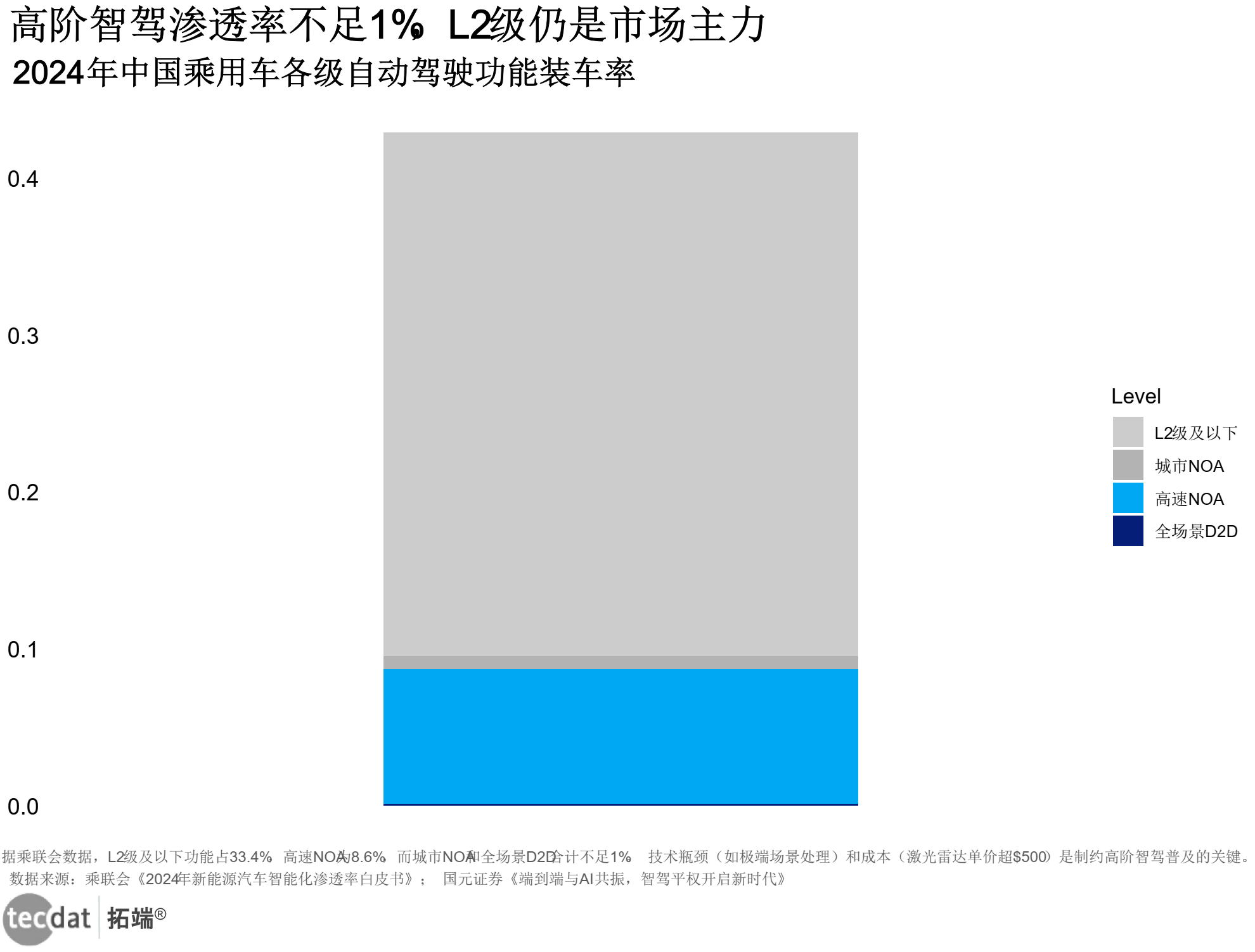 2024年智驾等级渗透率图表
