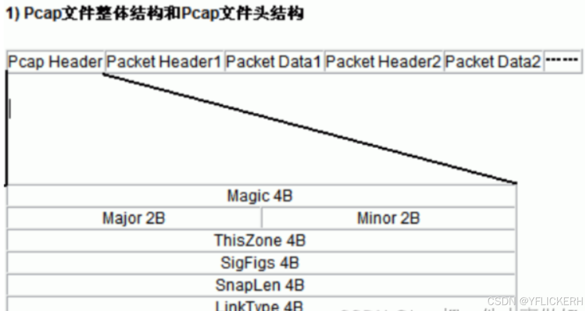 Pcap Data Format 【pcap】pcap文件格式_pcap文件头-CSDN博客