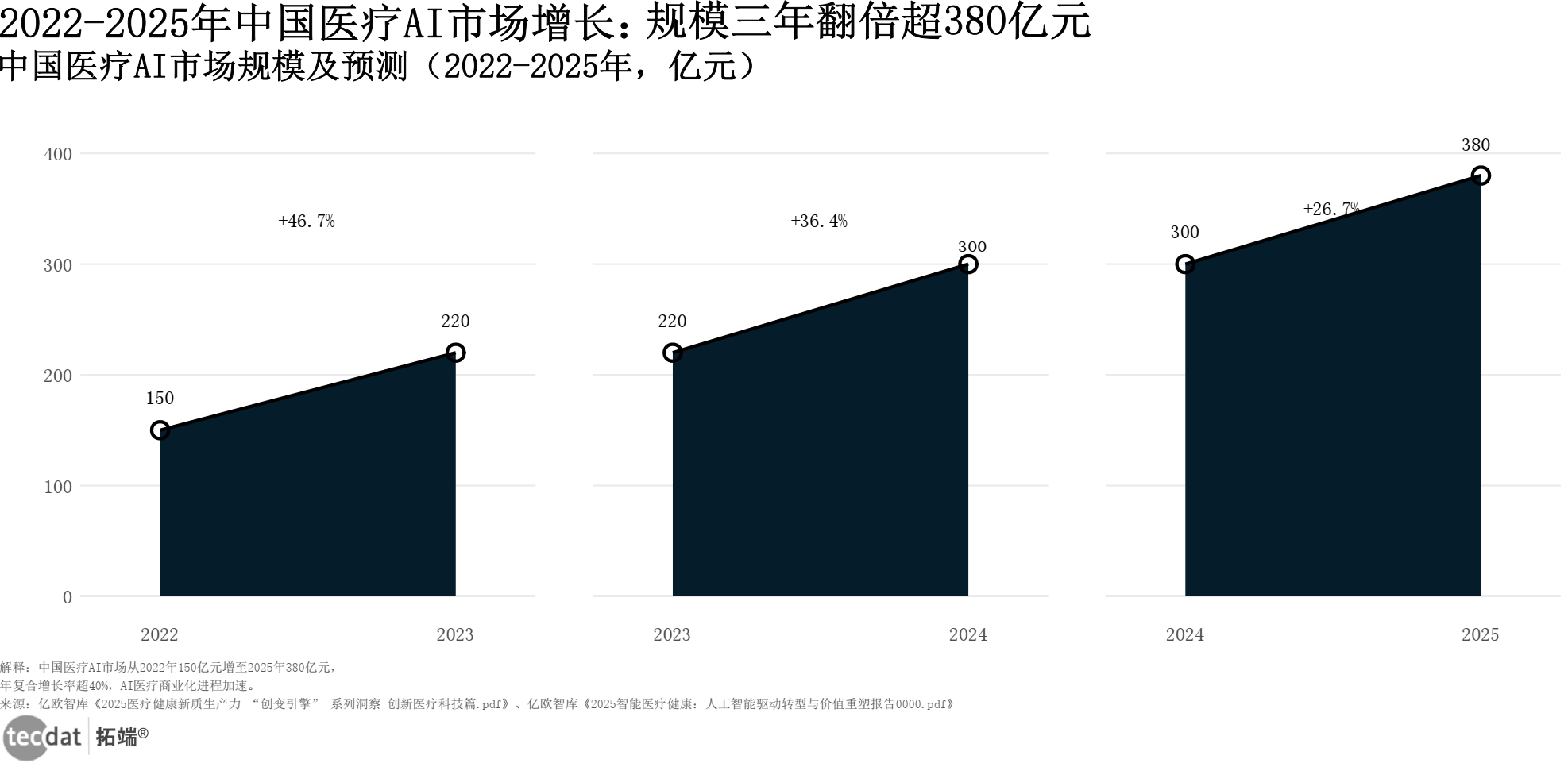 中国医疗AI市场增长图表