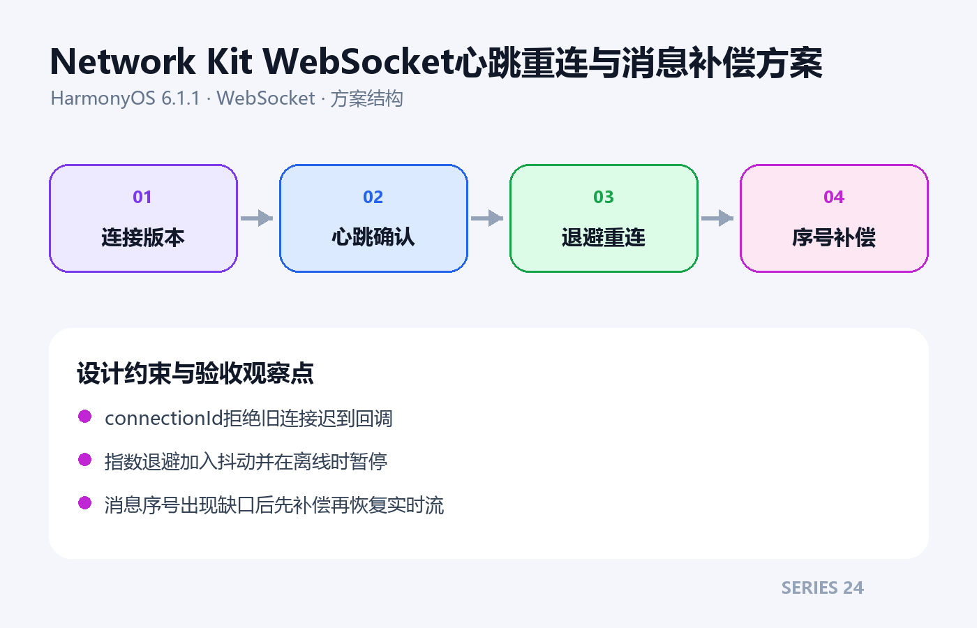 Network Kit WebSocket心跳重连与消息补偿方案架构方案图