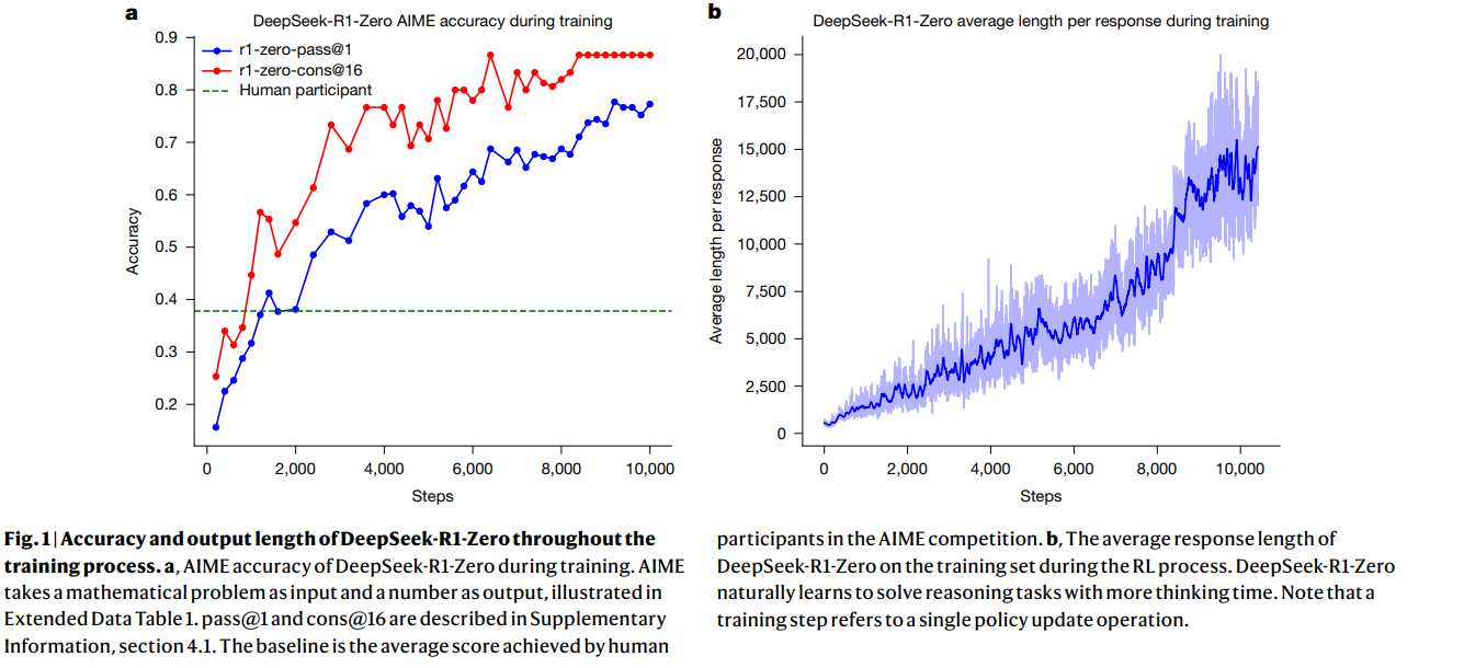 Accuracy and output length of DeepSeek-R1-Zero throughout the  training process.