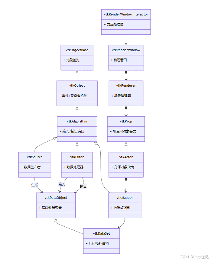 VTK 9.5.0（Visualization Toolkit）的核心继承关系和主要类的作用及相互关系-1_vtk的类关系图-CSDN博客