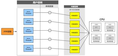 Java一对一线程模型