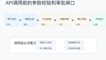 图3：API调用前的参数校验和审批闸口