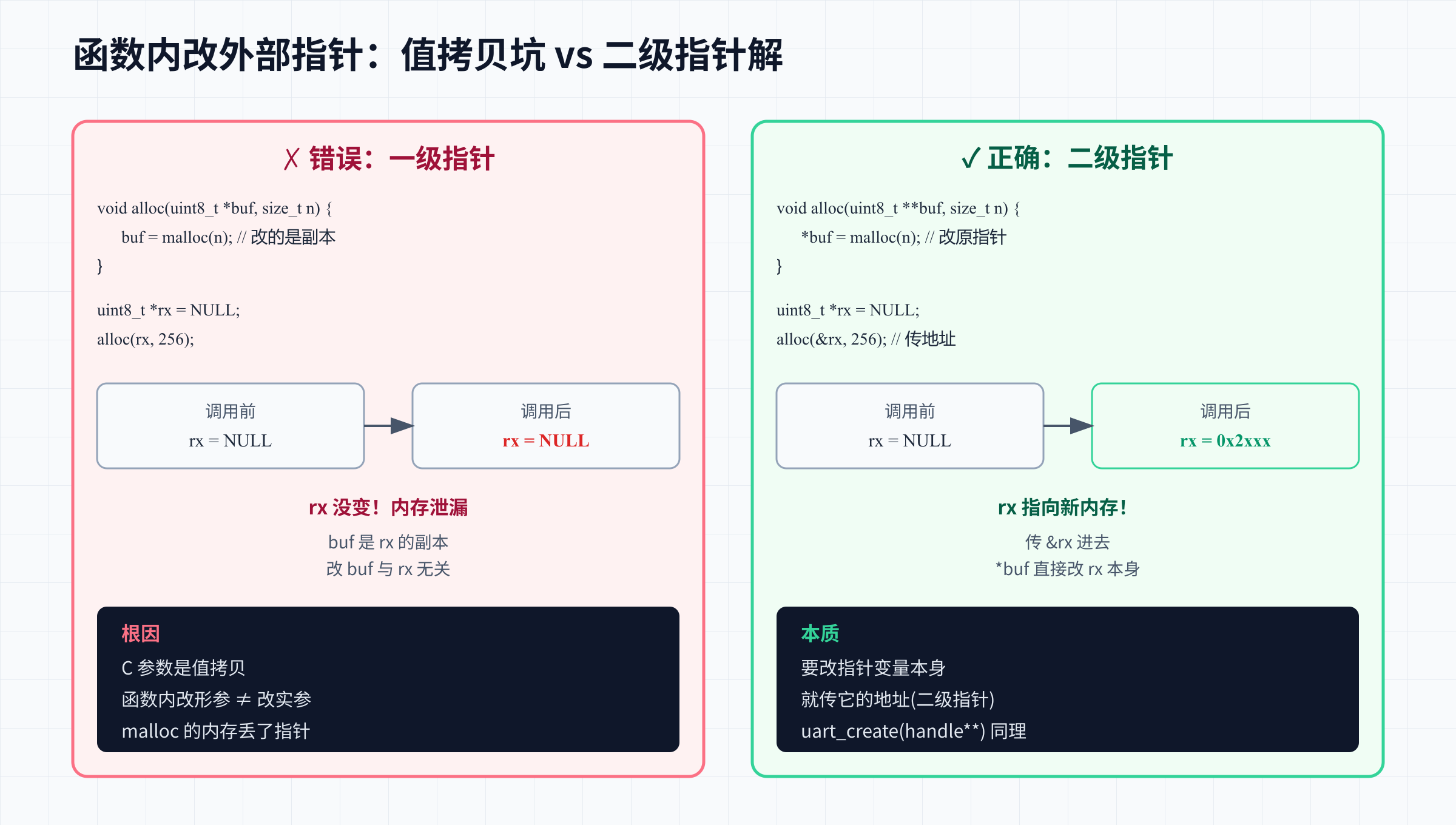 值拷贝坑 vs 二级指针解