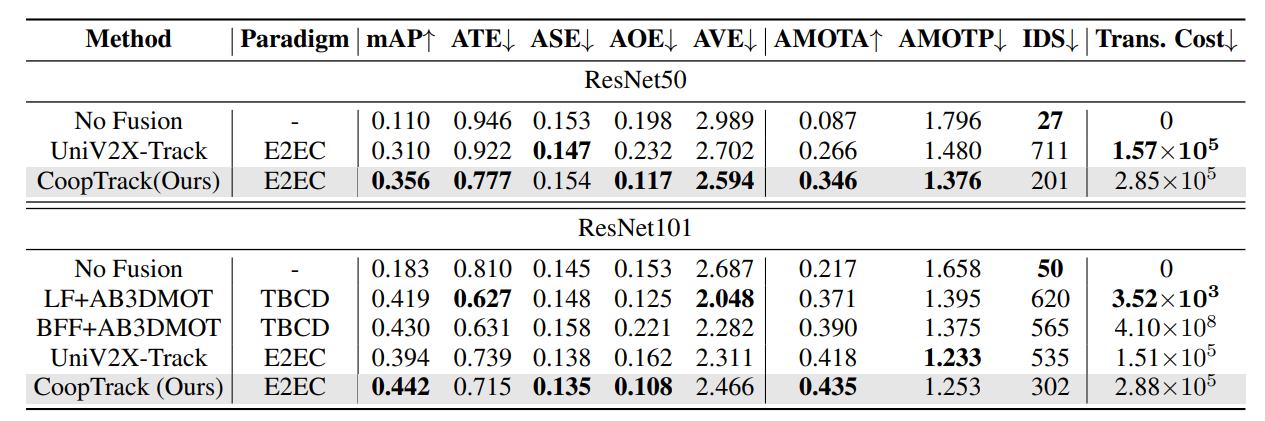 Perception Performance and Transmission Cost Comparison on the 10Hz V2X-Seq dataset