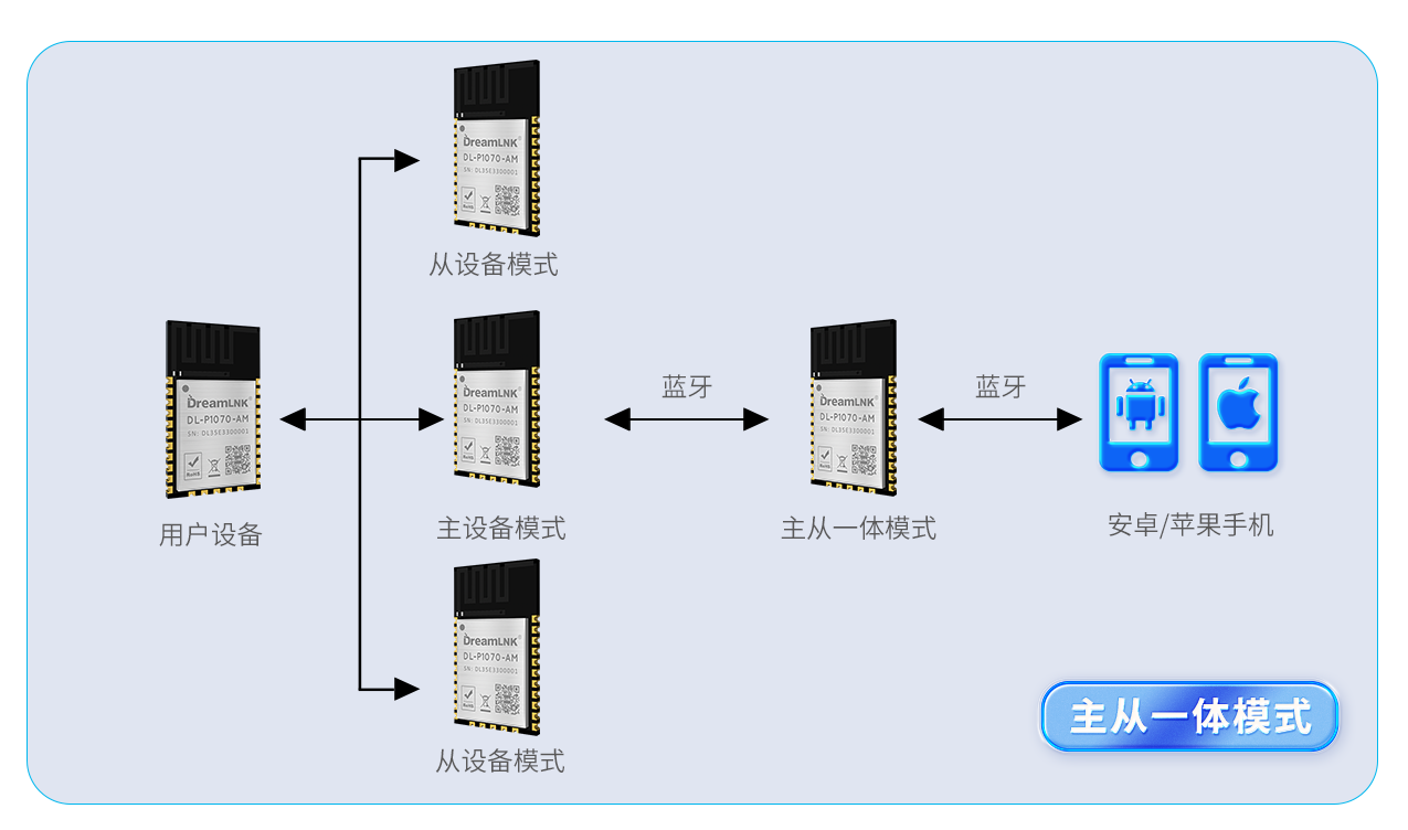 PAN1070蓝牙模块低功耗 BLE 5.3 + 2.4G -CSDN博客