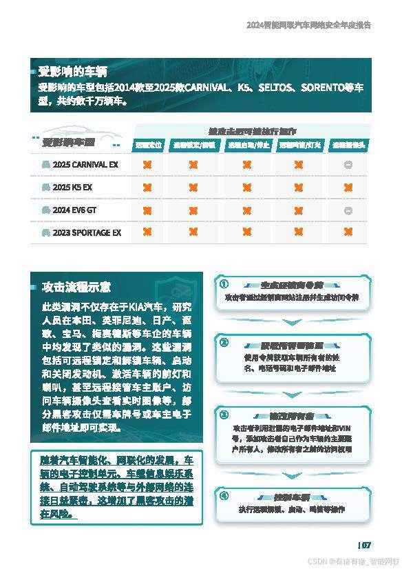 2024智能网联汽车网络安全年度报告_2024智能网联汽车网络安全报告-CSDN博客