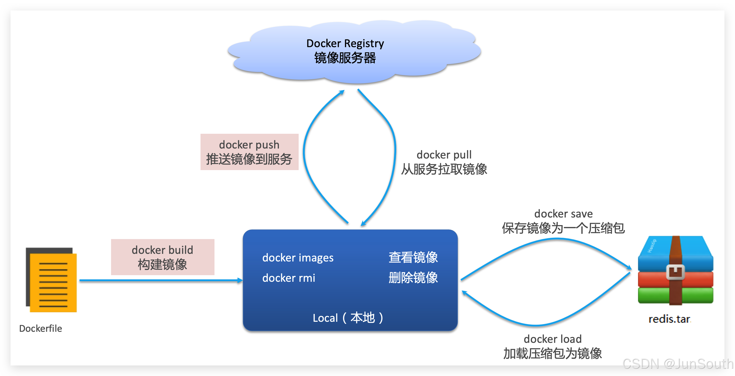 Docker 的使用-01