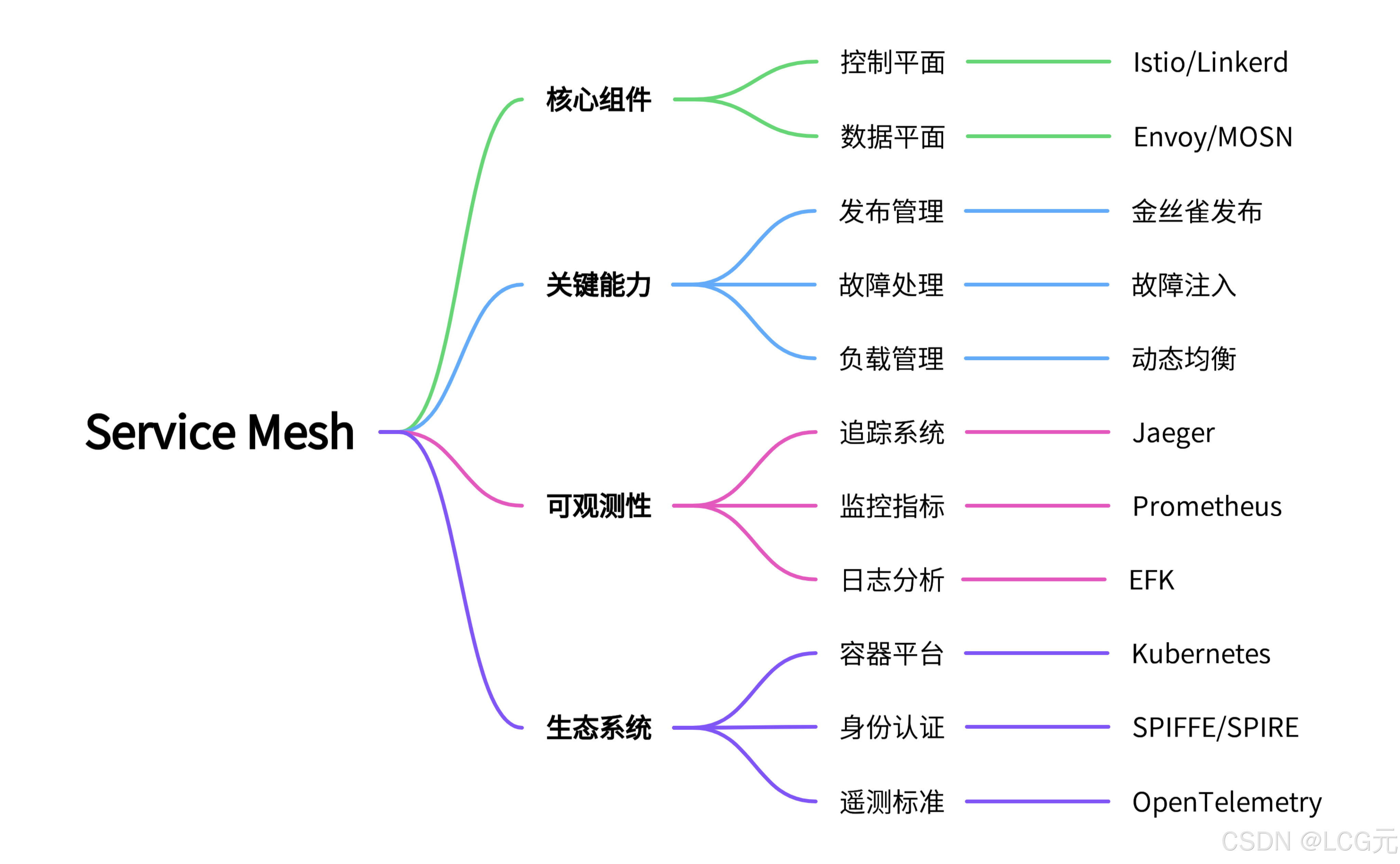 服务网格(Service Mesh)的流量治理：金丝雀发布与故障注入的实践解析_server mesh ambient 项目实战-CSDN博客