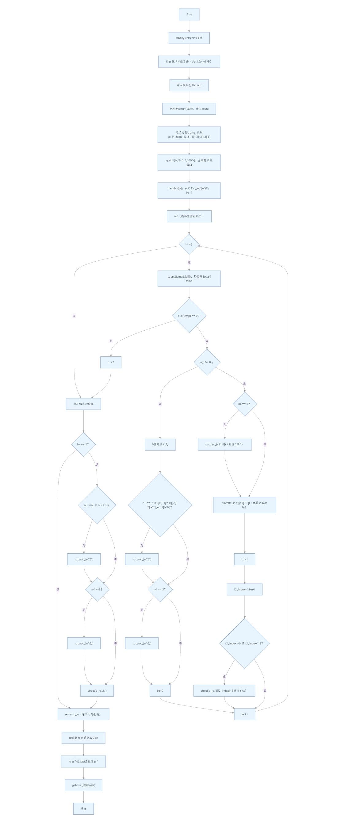 53.大写金额转换器-CSDN博客