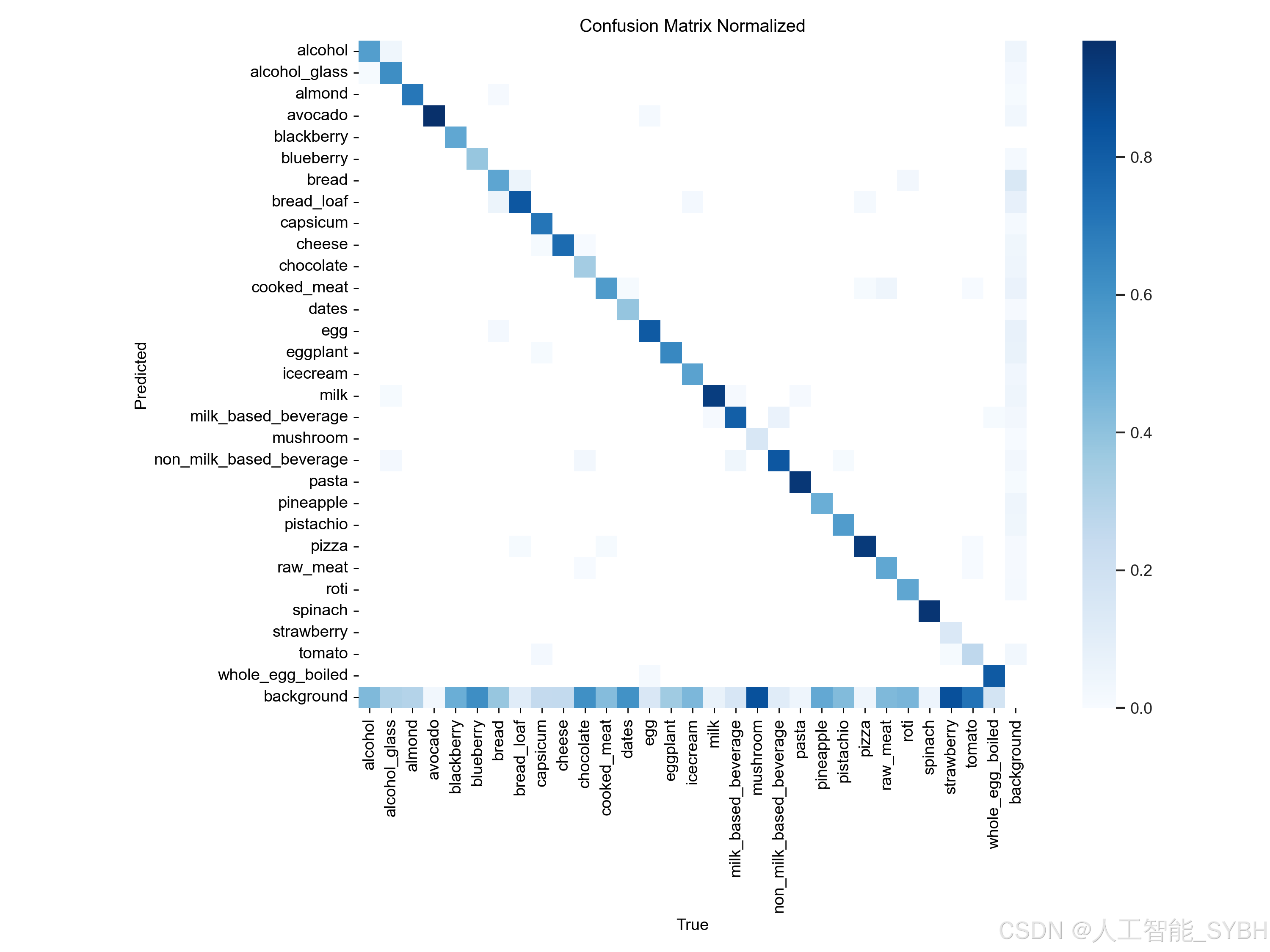 基于YOLOv8的食物检测系统（深度学习模型+UI界面+Python代码+训练数据集）_yolov8n-msgconv模型(开源)实现98.2 ...