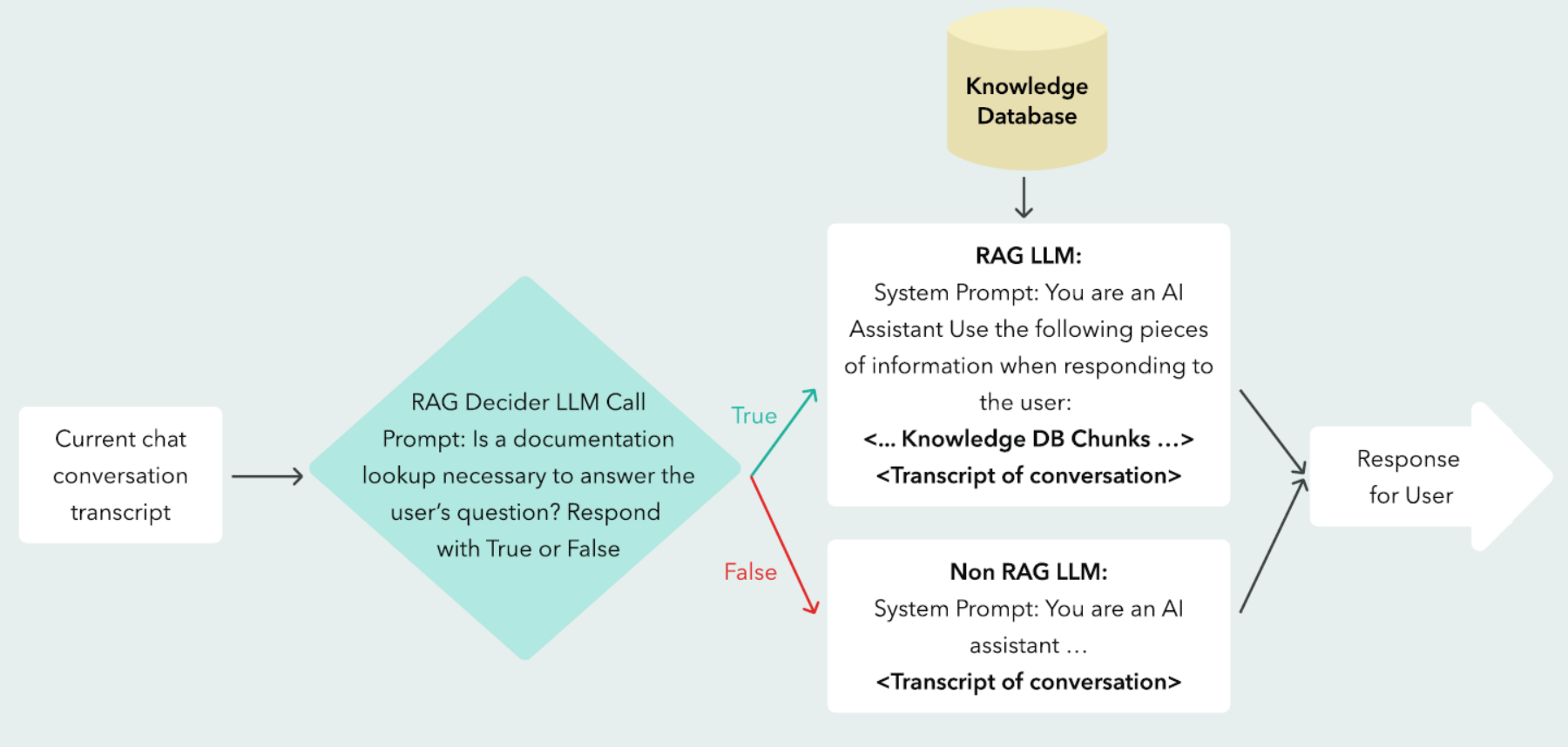 LLMs之RAG：《15 Advanced RAG Techniques from Pre-Retrieval to Generation ...