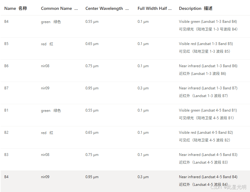 微软行星云计算：通过Planetary Computer STAC API 访问 Landsat Collection 2 Level-1 和 ...