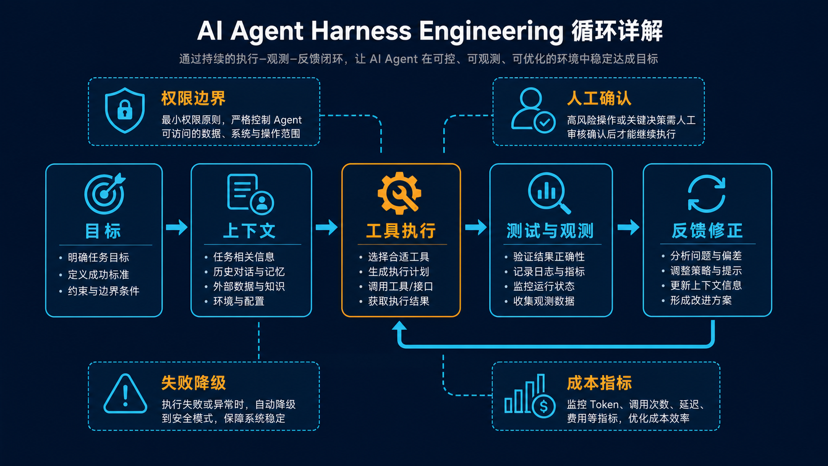 AI Agent Harness 执行与反馈闭环