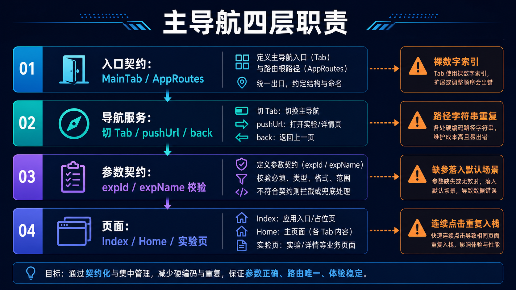 主导航四层职责