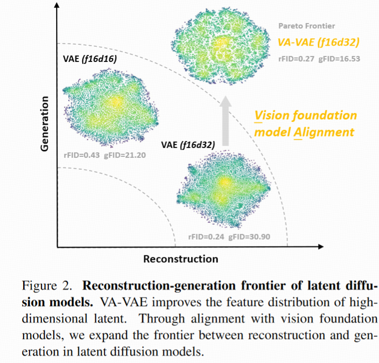 【论文阅读】Reconstruction vs. Generation: Taming Optimization Dilemma in Latent Diffusion Models_latent的标准差