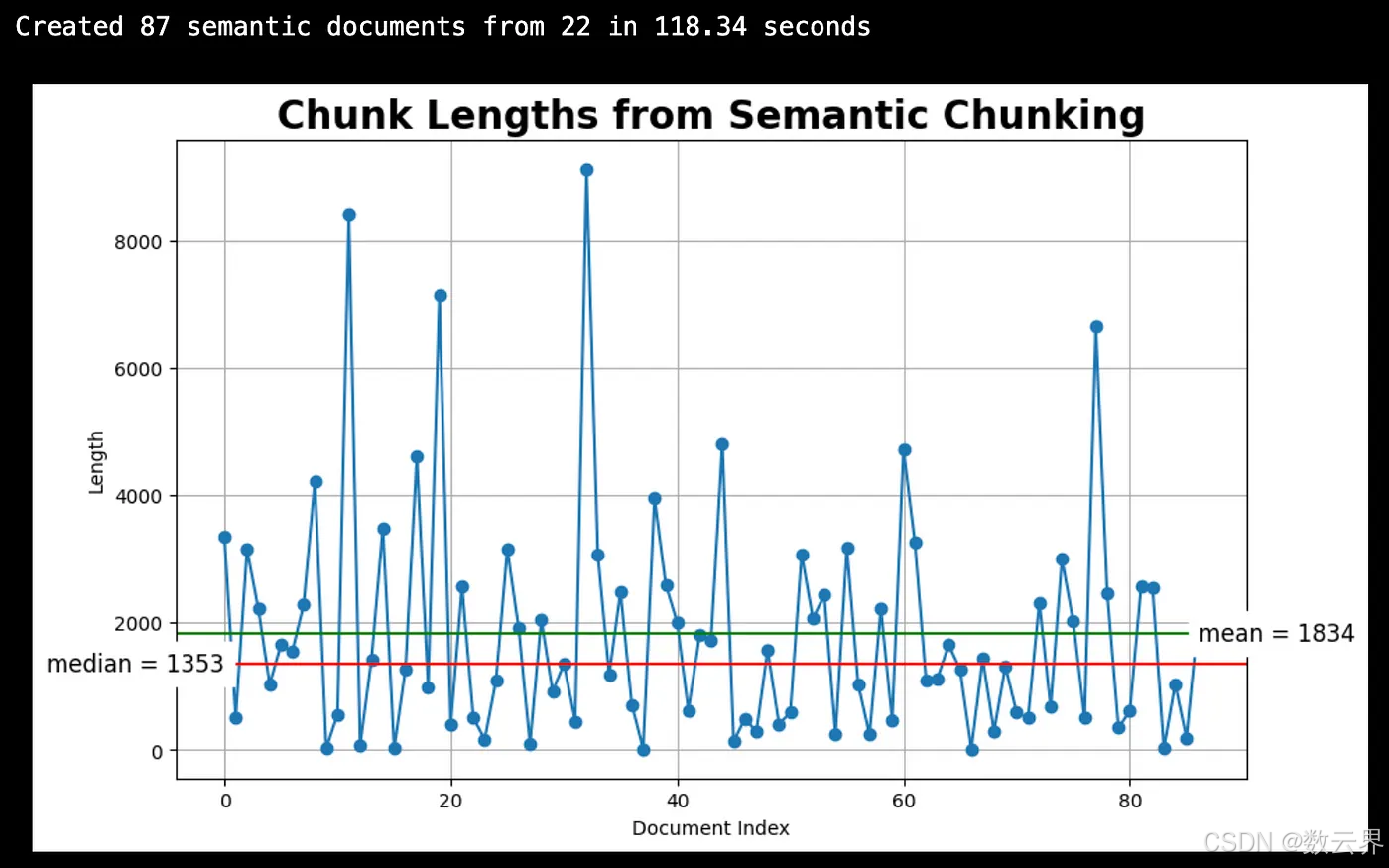 Matplotlib 语义块长度图