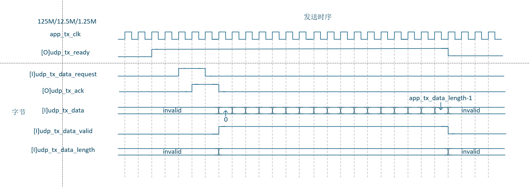 【FPGA】安路例程udp_ip_protocol_stack时序(安路-EG4S20BG256)-CSDN博客