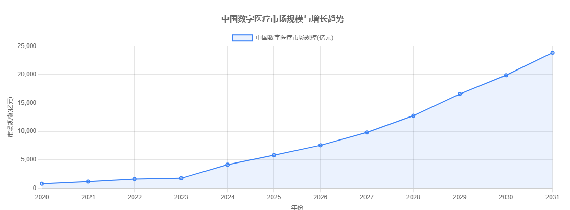 中国数字医疗市场规模与增长趋势