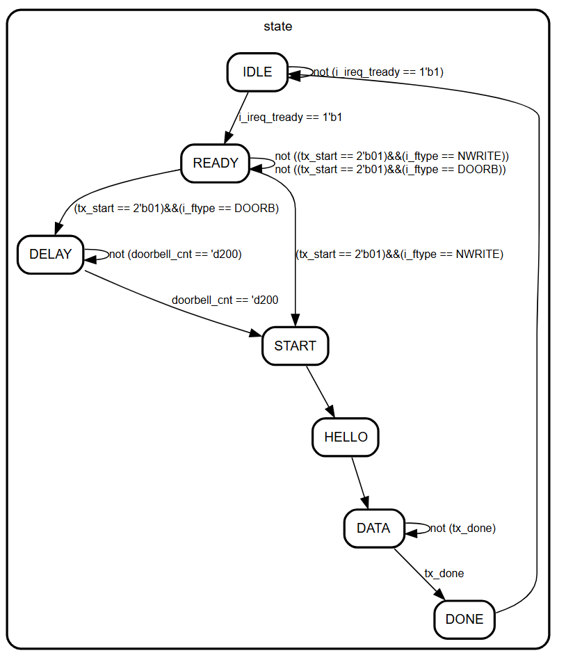 FPGA实现SRIO通信(Nwrite+Doorbell)_fpga srio接口