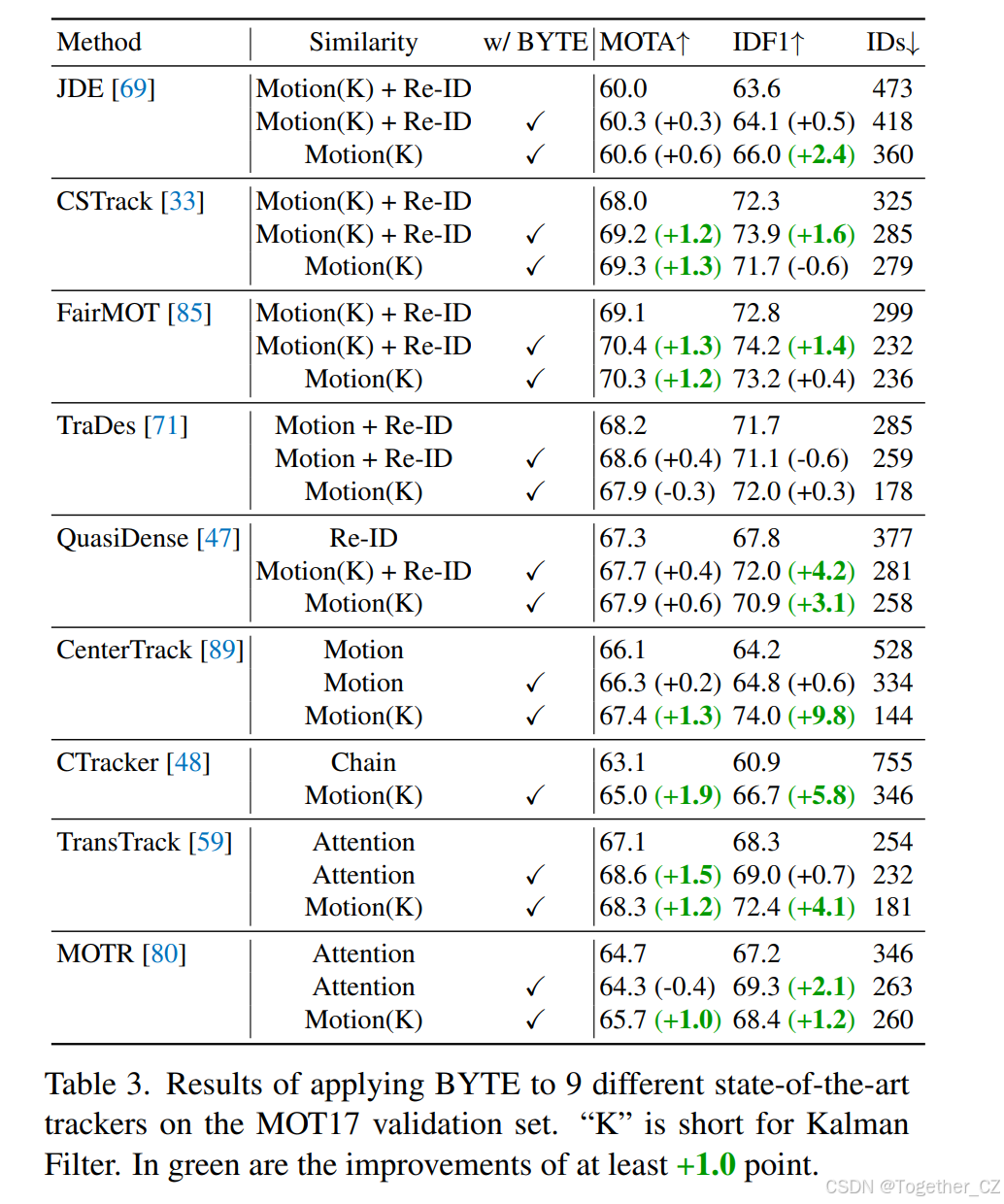 ByteTrack: Multi-Object Tracking by Associating Every Detection Box——通过 ...