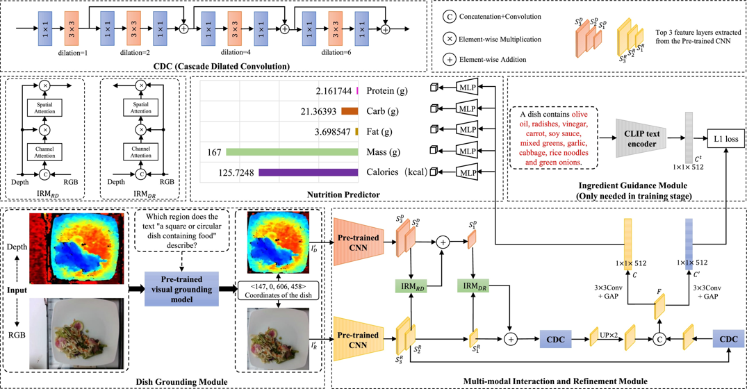 Ingredient-guided multi-modal interaction and refinement network for ...