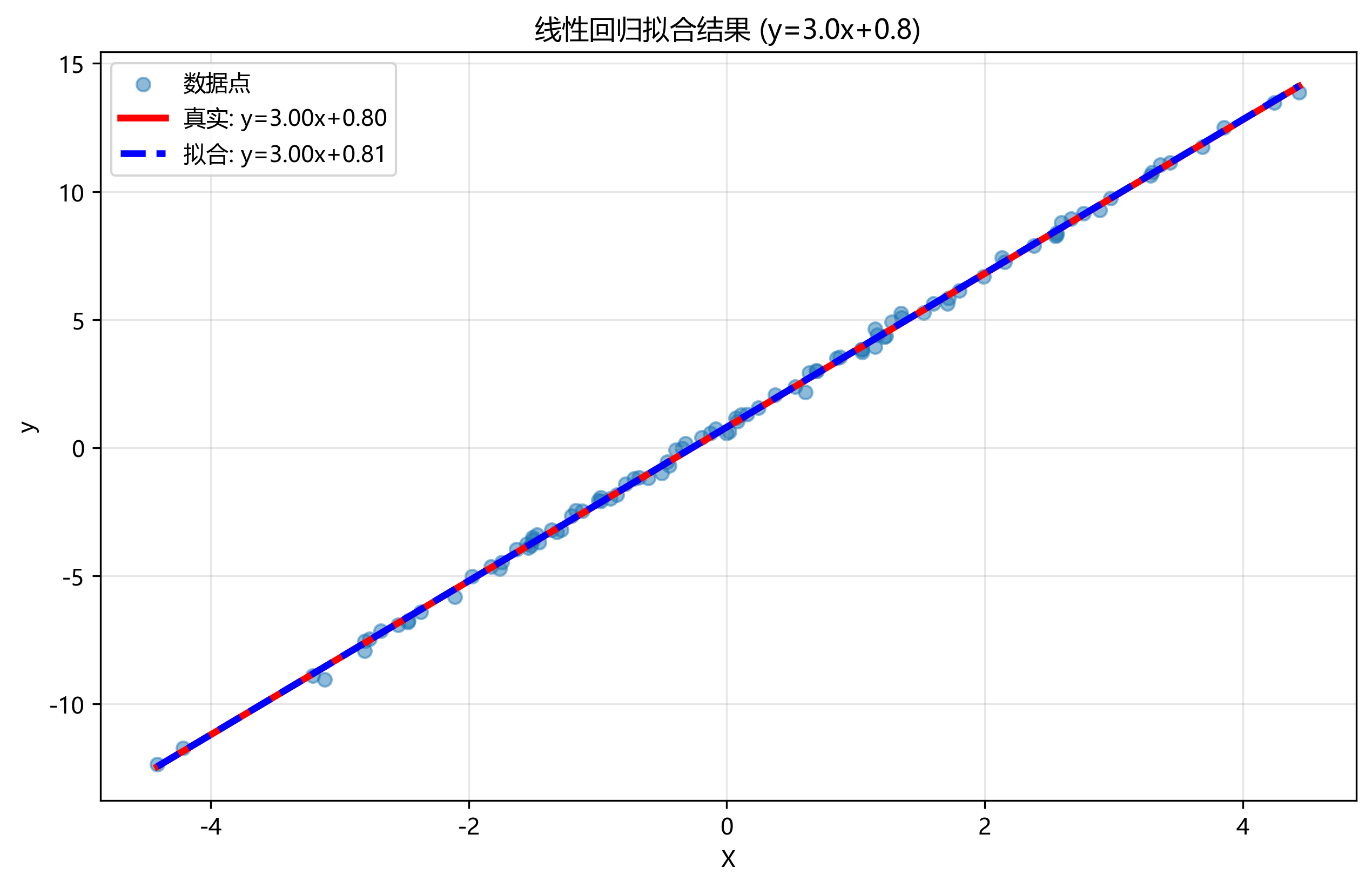 线性回归拟合结果