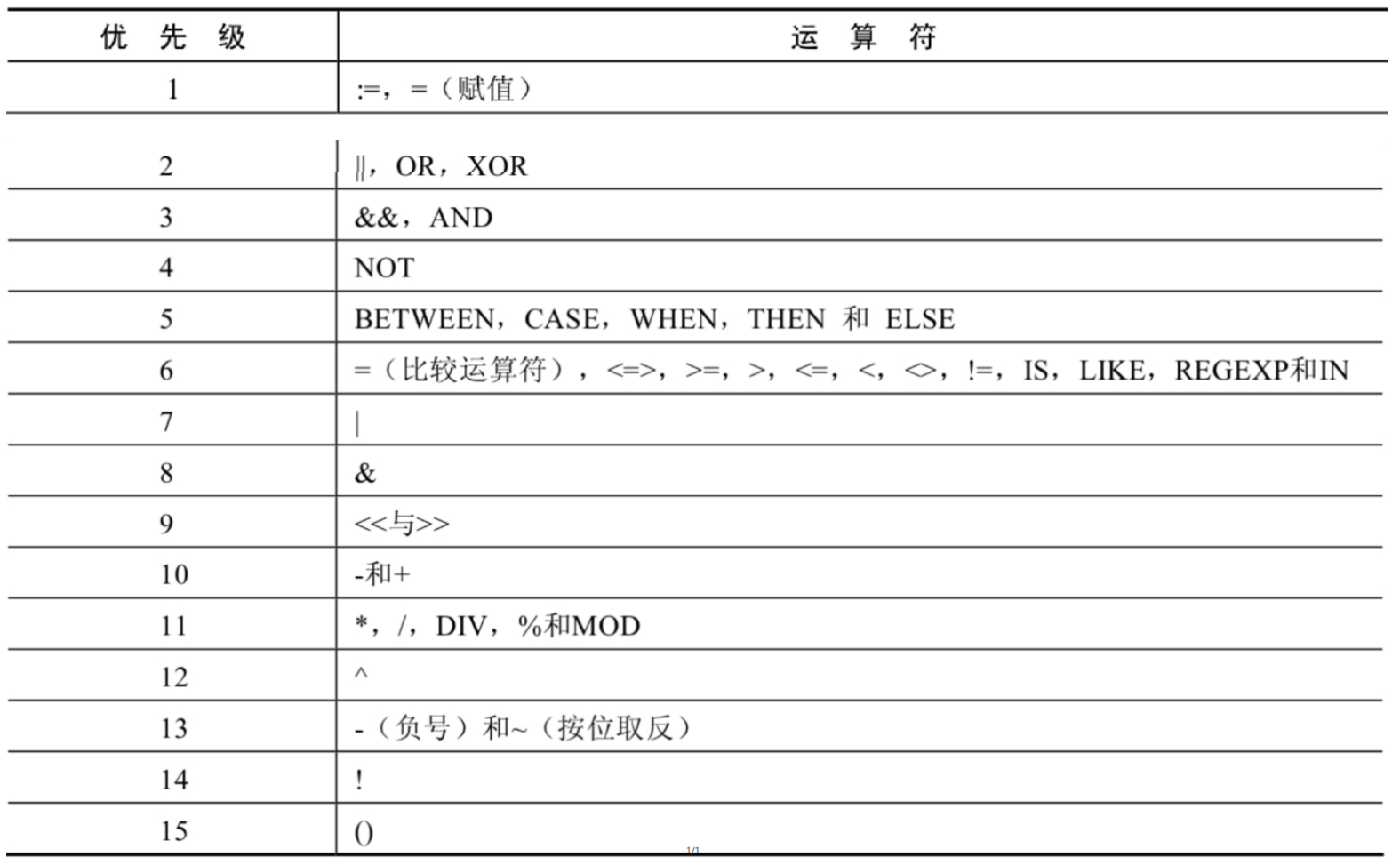 SQL超全基础知识点汇总---篇一（持续更新中）_sql知识点总结-CSDN博客