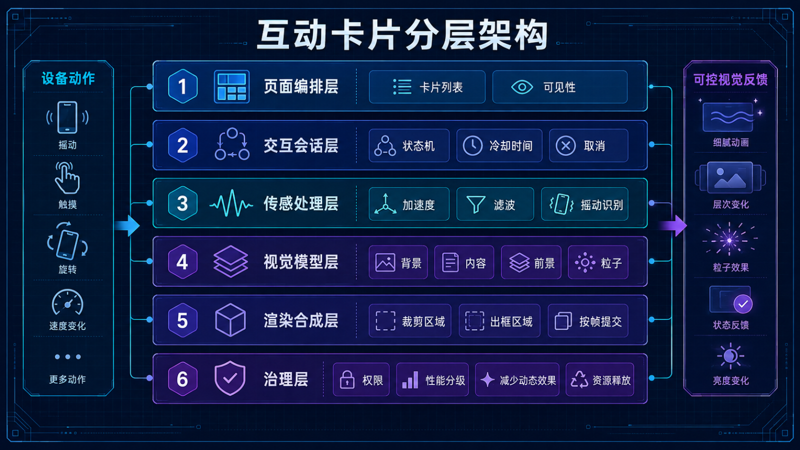 互动卡片分层架构